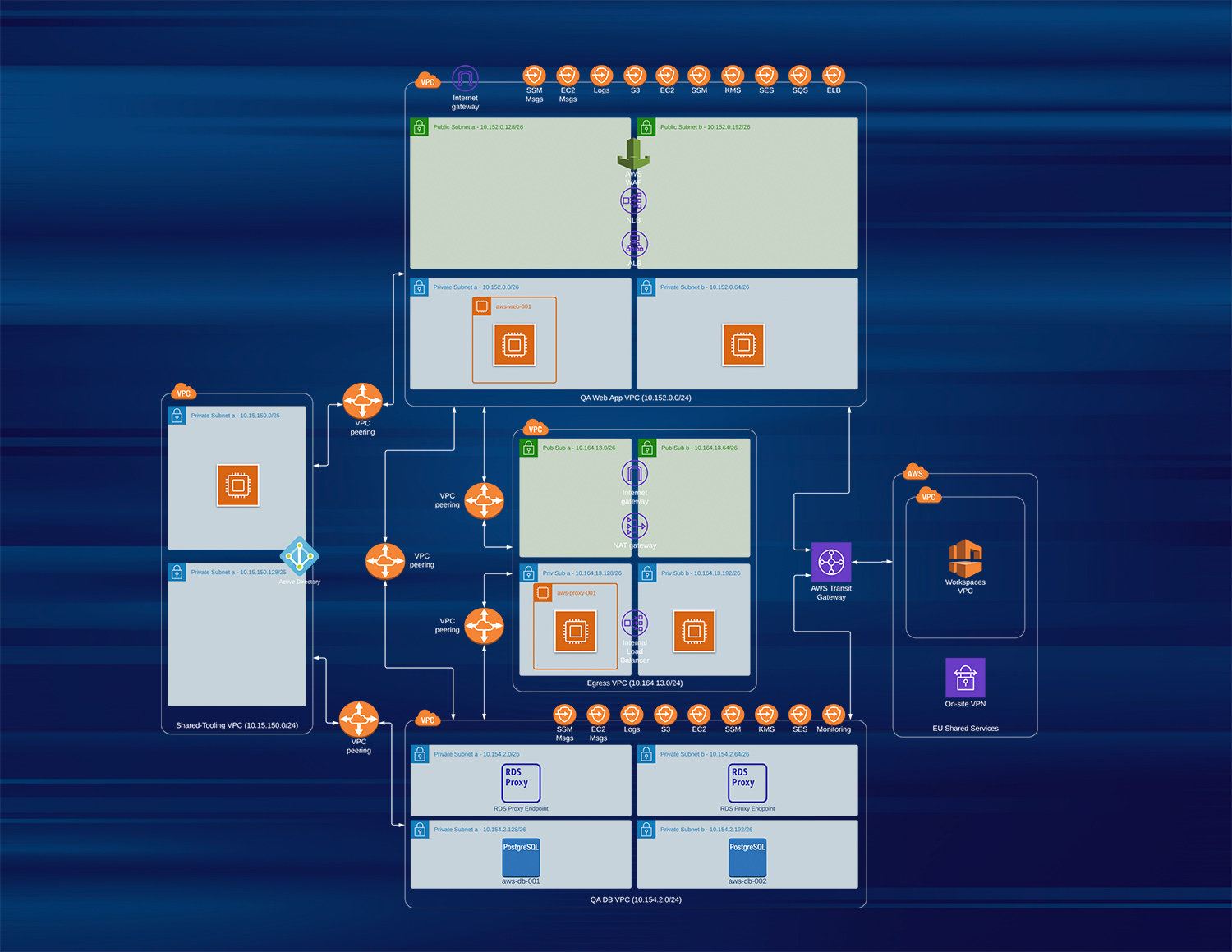 multi-vpc-architecture